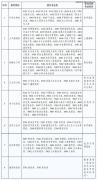 【官宣】贵州专升本实施方案发布！